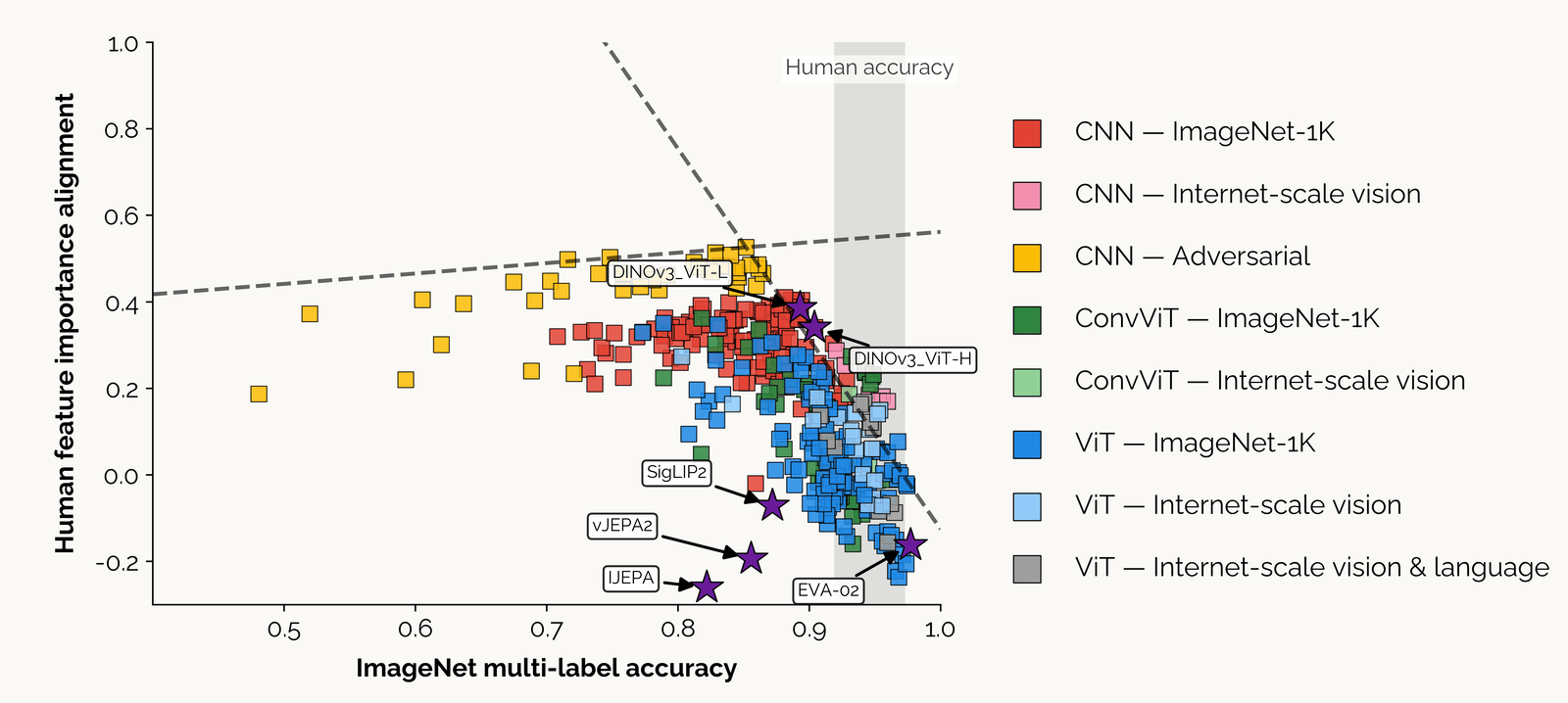 The same scatter of hundreds of models, now against alignment with human feature-importance maps. Past a point, more accurate models agree less with where people look