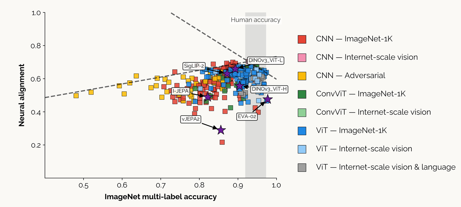 Scatter of hundreds of models: ImageNet multi-label accuracy on the horizontal axis against neural alignment with monkey inferotemporal cortex on the vertical axis. The trend rises and then turns down, so the most accurate models predict IT worse