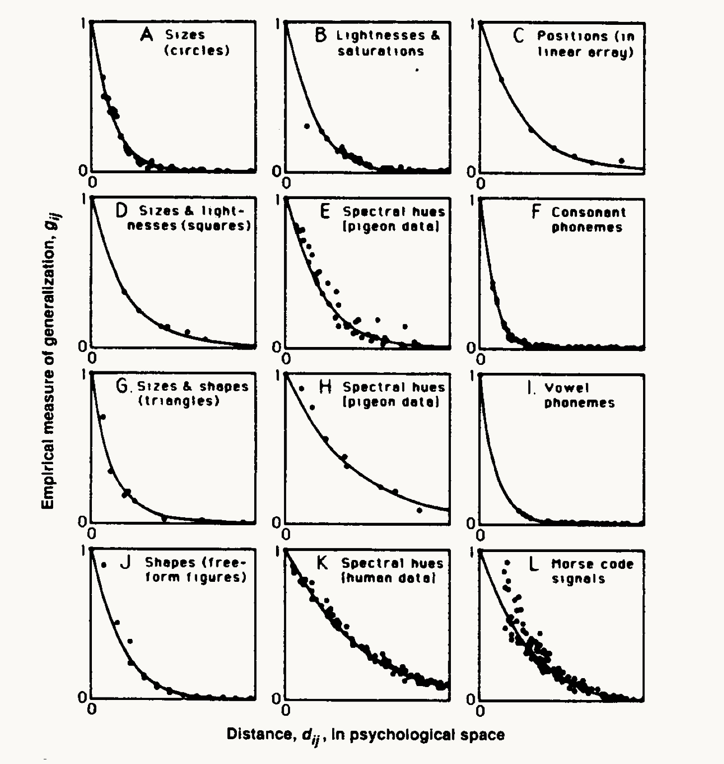 Twelve small panels of generalization plotted against distance in psychological space — sizes, hues, phonemes, Morse code, human and pigeon data — each tracing the same exponential decay
