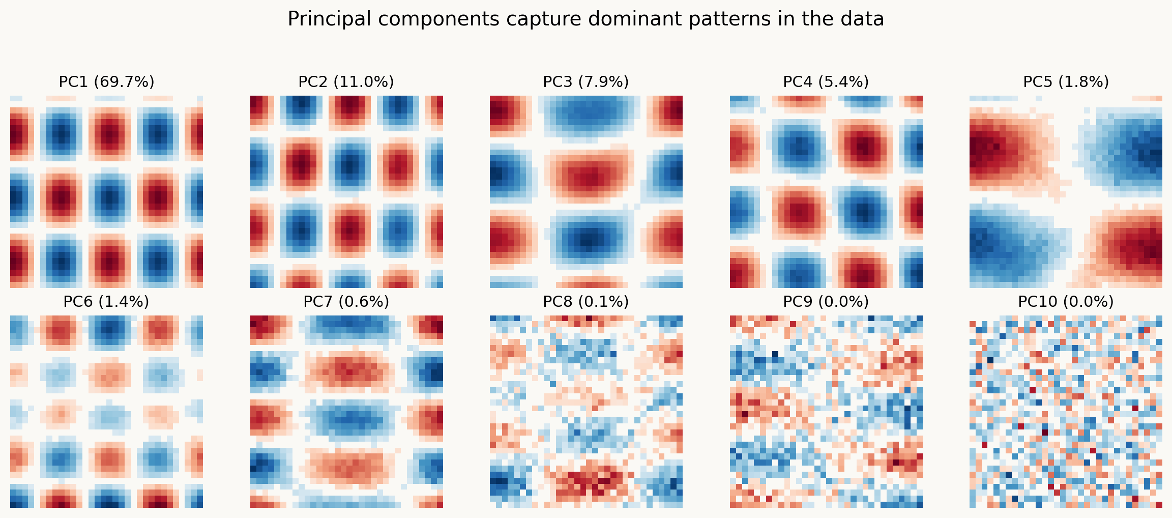 Principal components of synthetic image patterns, shown as red and blue signed weights: structured patterns dominate early components and noise appears in later ones