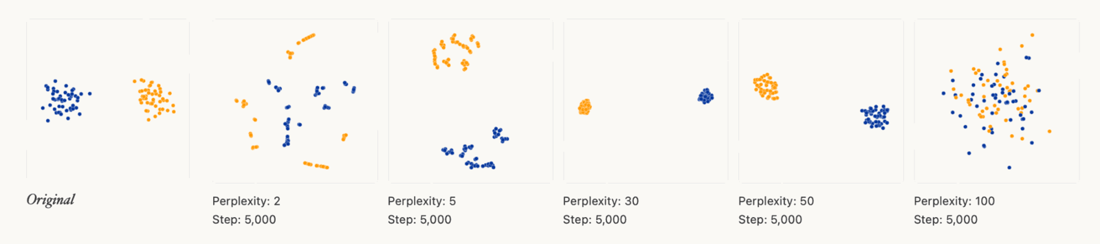 The same two clusters embedded at perplexity 2, 5, 30, 50 and 100: fragmented shards at low values, two clean clusters near 30 to 50, and mixed points at 100