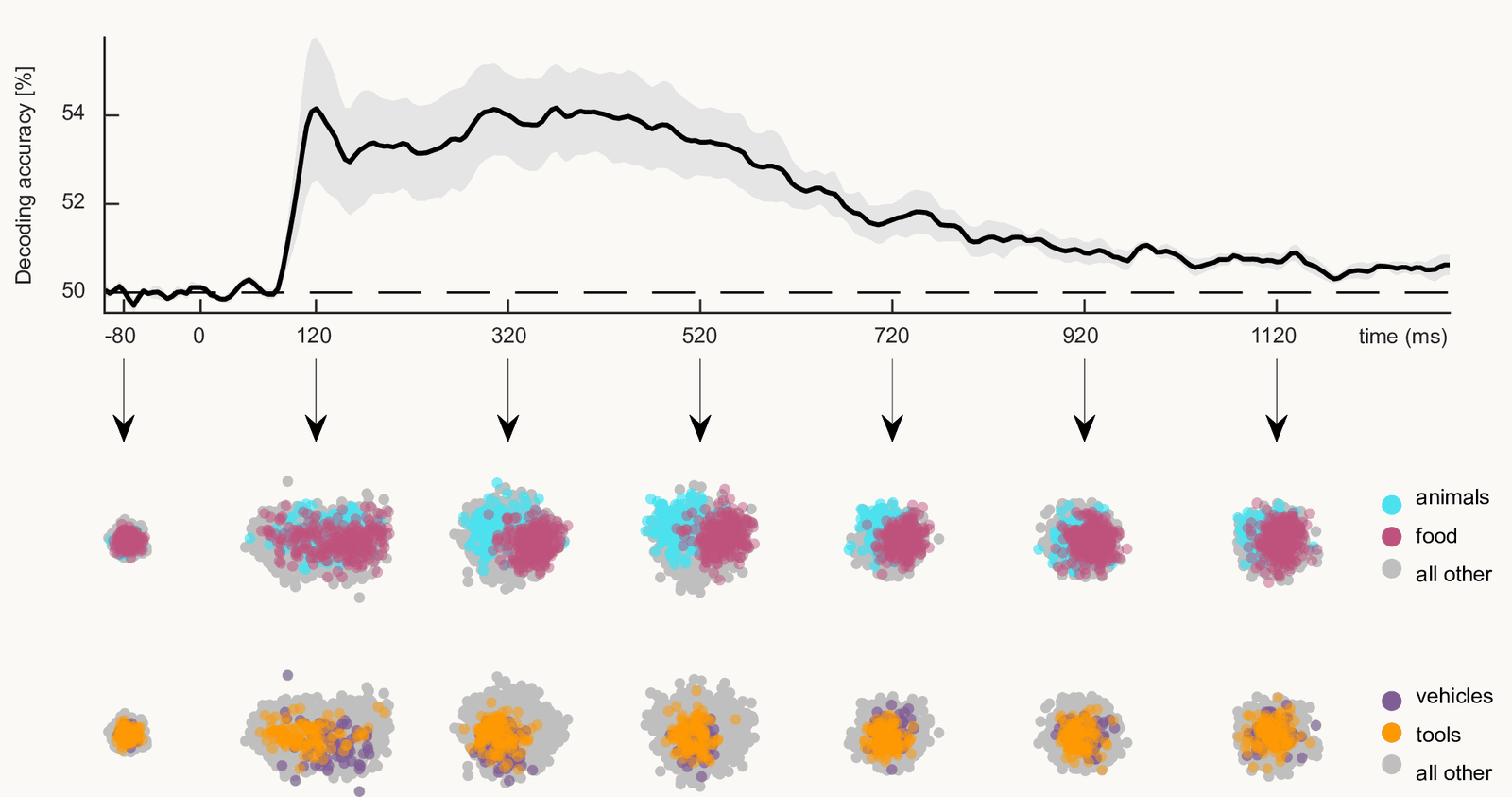 MDS of MEG response patterns to object images over time after image onset