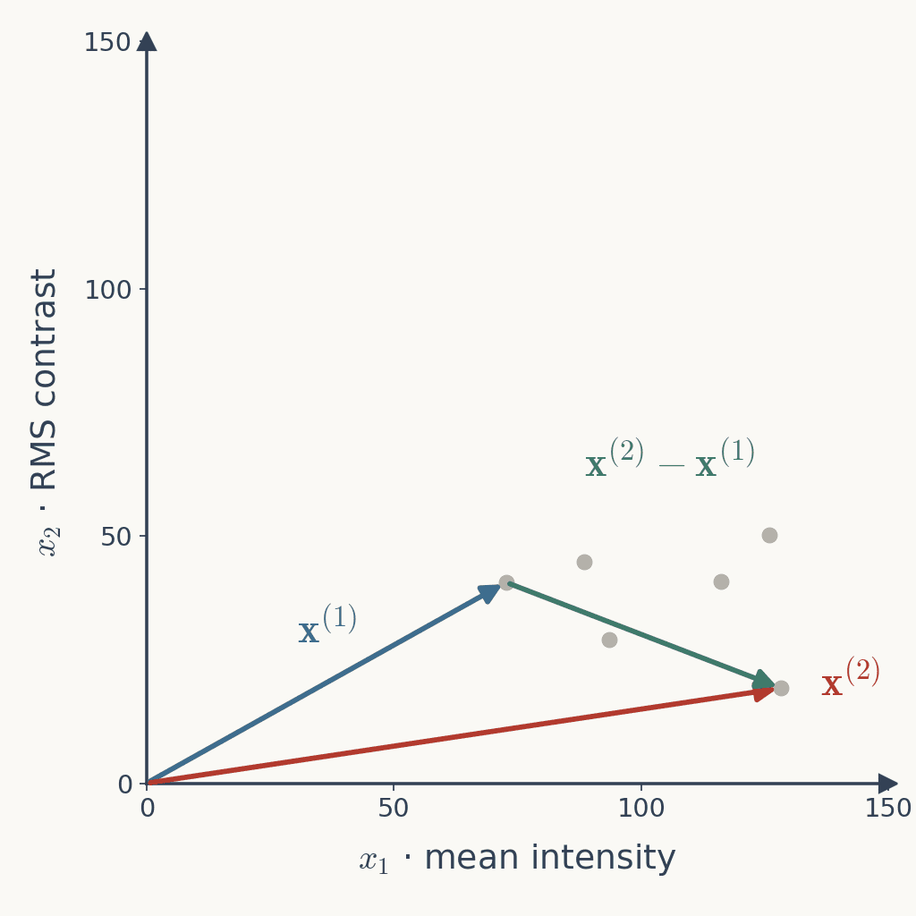 The two-feature plot, mean intensity against contrast, with three arrows: x superscript 1 to the tiger's point, x superscript 2 to the elephant's point, and their difference drawn from the tiger's point to the elephant's