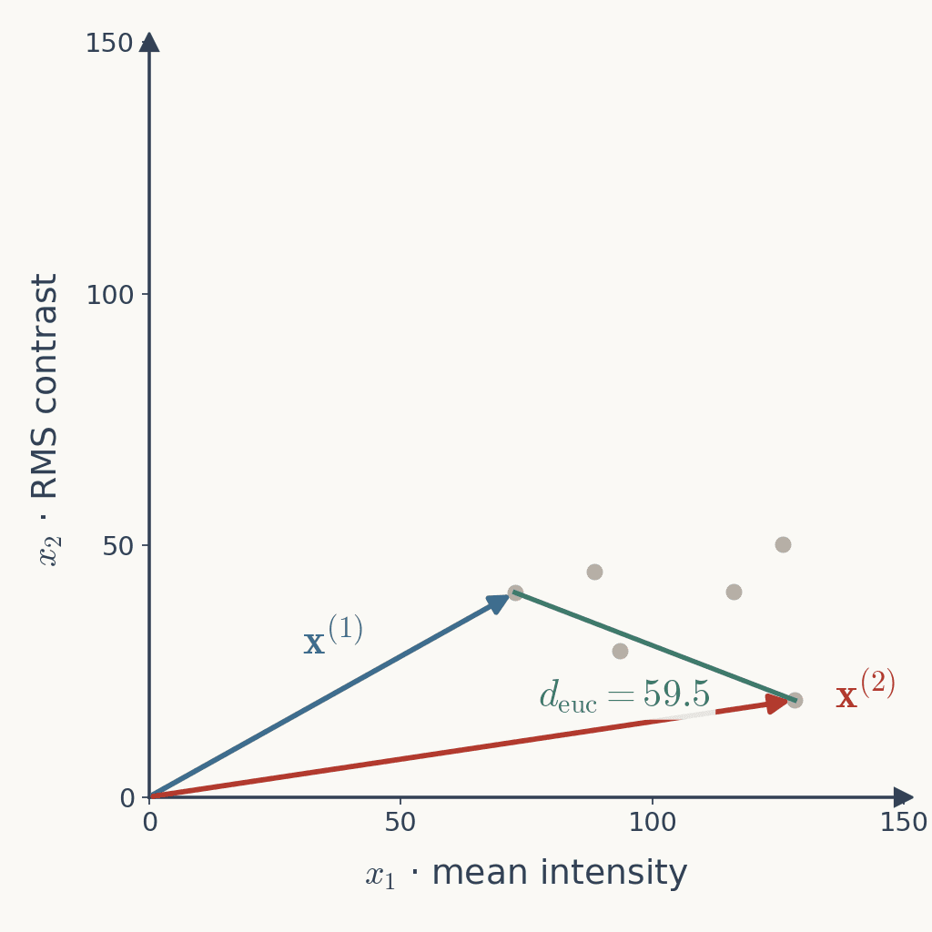 The two-feature plot, mean intensity against contrast, with the tiger's and the elephant's points; the segment between them is labelled with its Euclidean length, 59.5
