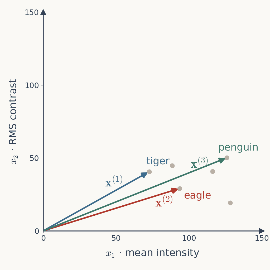 The two-feature plot with three arrows from the origin: the tiger x superscript 1, the eagle x superscript 2, and the penguin x superscript 3. The eagle's point is nearer the tiger's, but the penguin's arrow is more nearly parallel to the tiger's