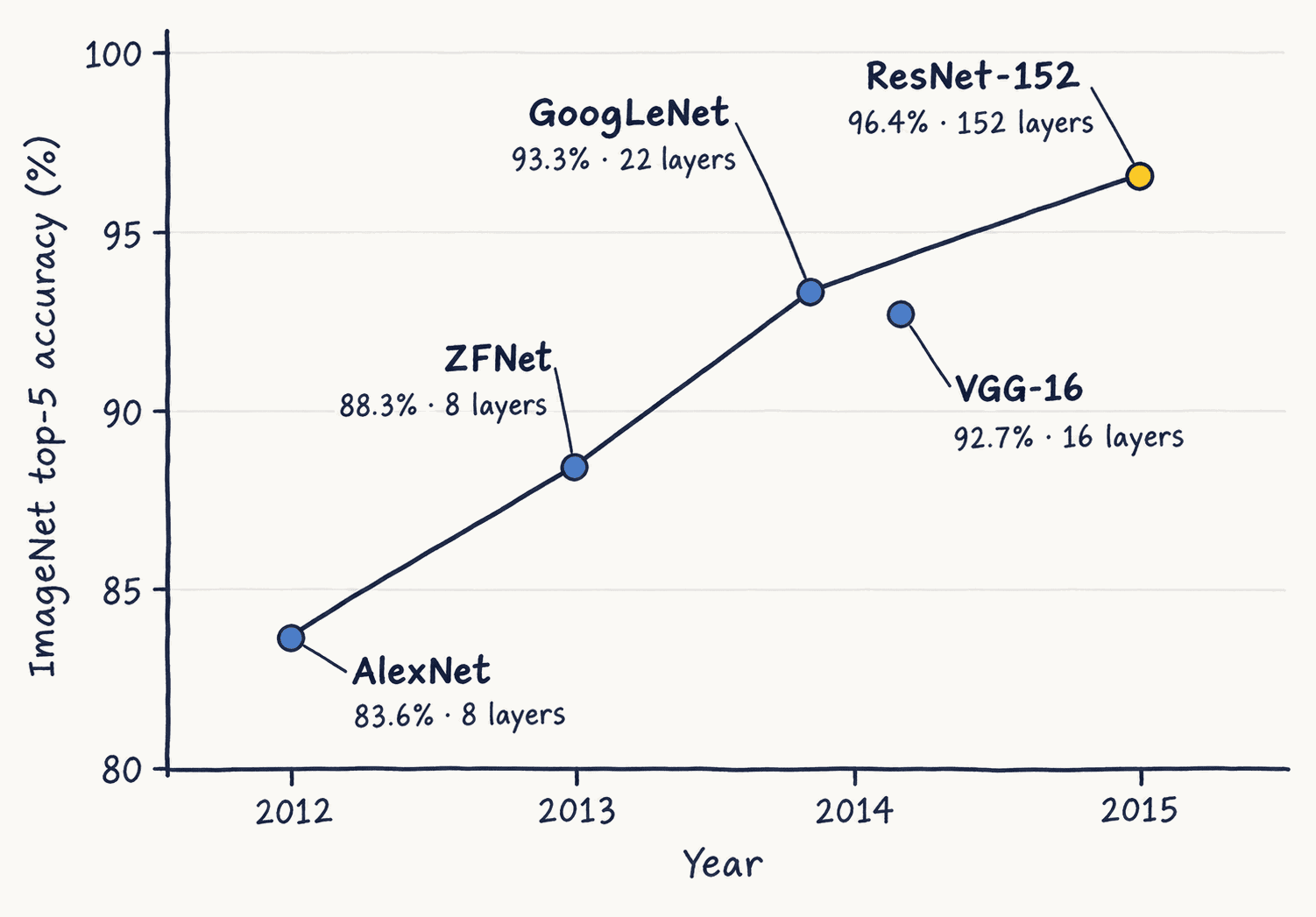 ImageNet top-5 accuracy by year: AlexNet 83.6 percent with 8 layers in 2012, ZFNet 88.3 with 8 layers in 2013, GoogLeNet 93.3 with 22 layers and VGG-16 92.7 with 16 layers in 2014, ResNet-152 96.4 with 152 layers in 2015