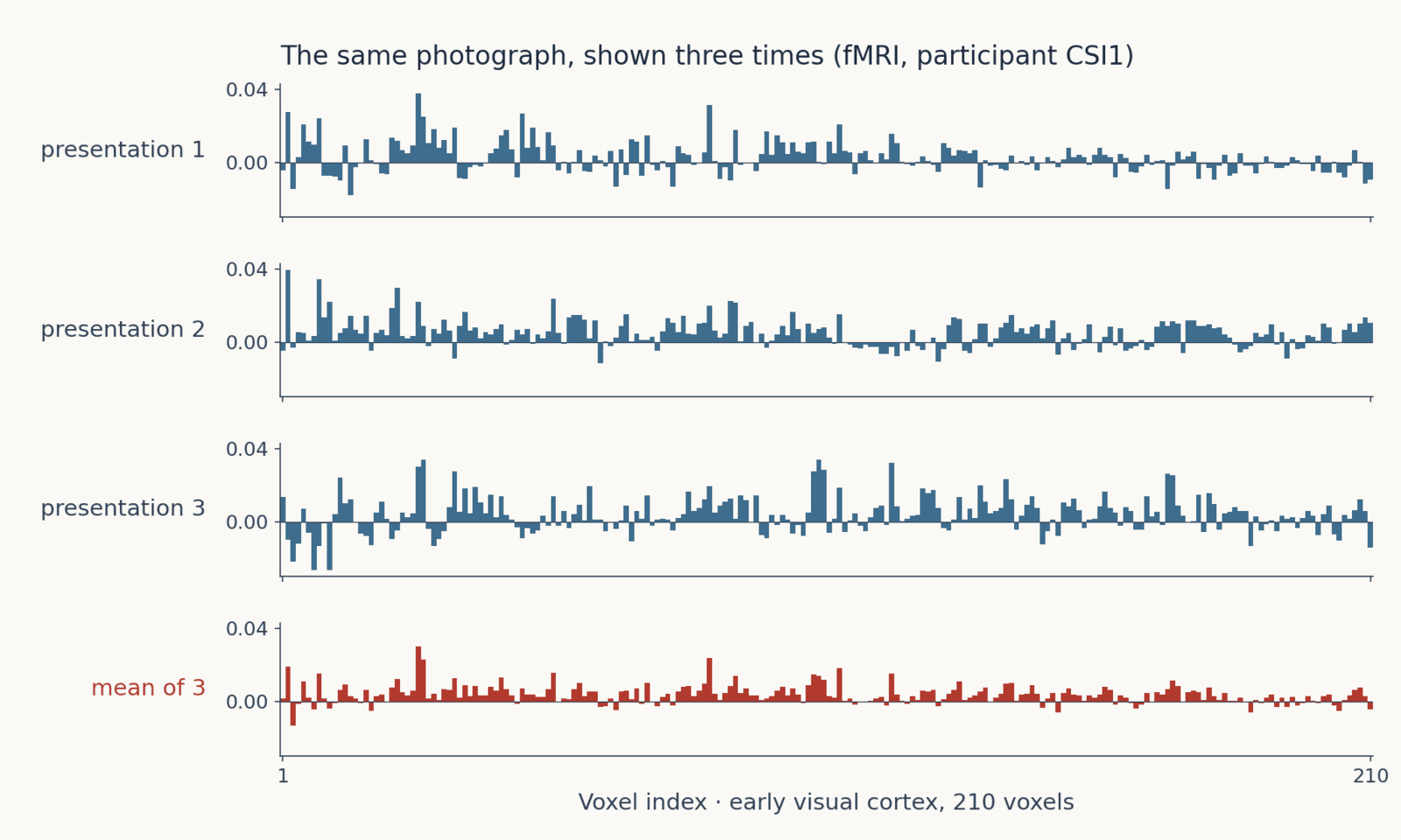Four rows of bar plots over 210 early-visual-cortex voxels: three single presentations of the same photograph to participant CSI1, each visibly different, and below them in red the mean of the three