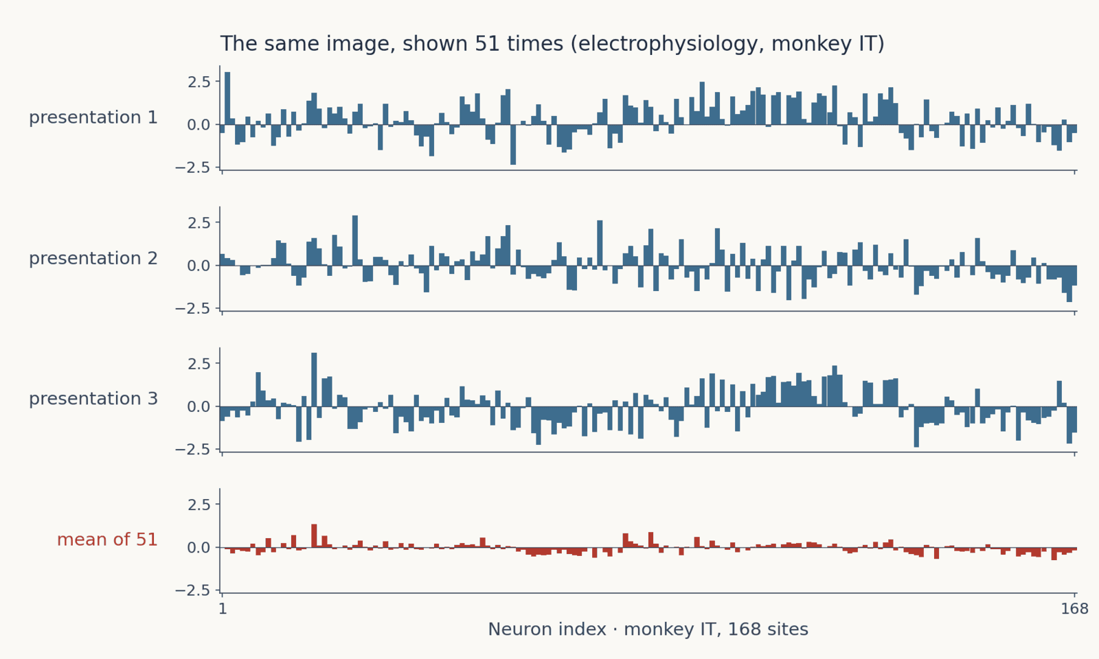 Four rows of bar plots over 168 IT sites: three single presentations of the same image, each different, and below them in red the mean over all 51 presentations, much smaller and smoother