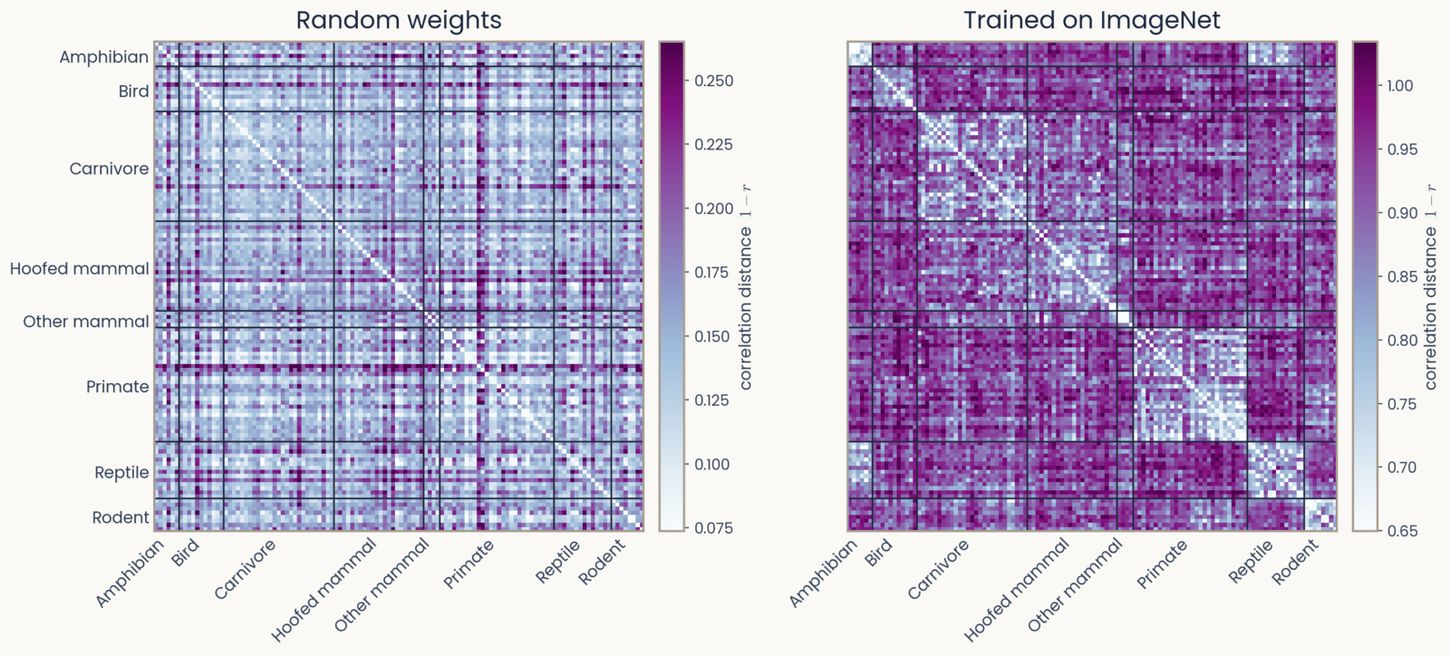 Two 120-by-120 correlation-distance RDMs of the late ResNet-18 layer, images ordered by category with dark lines at the category boundaries, each on its own colour scale: with random weights the entries are noise with no block structure; with ImageNet-trained weights lighter blocks sit on the diagonal, one per category