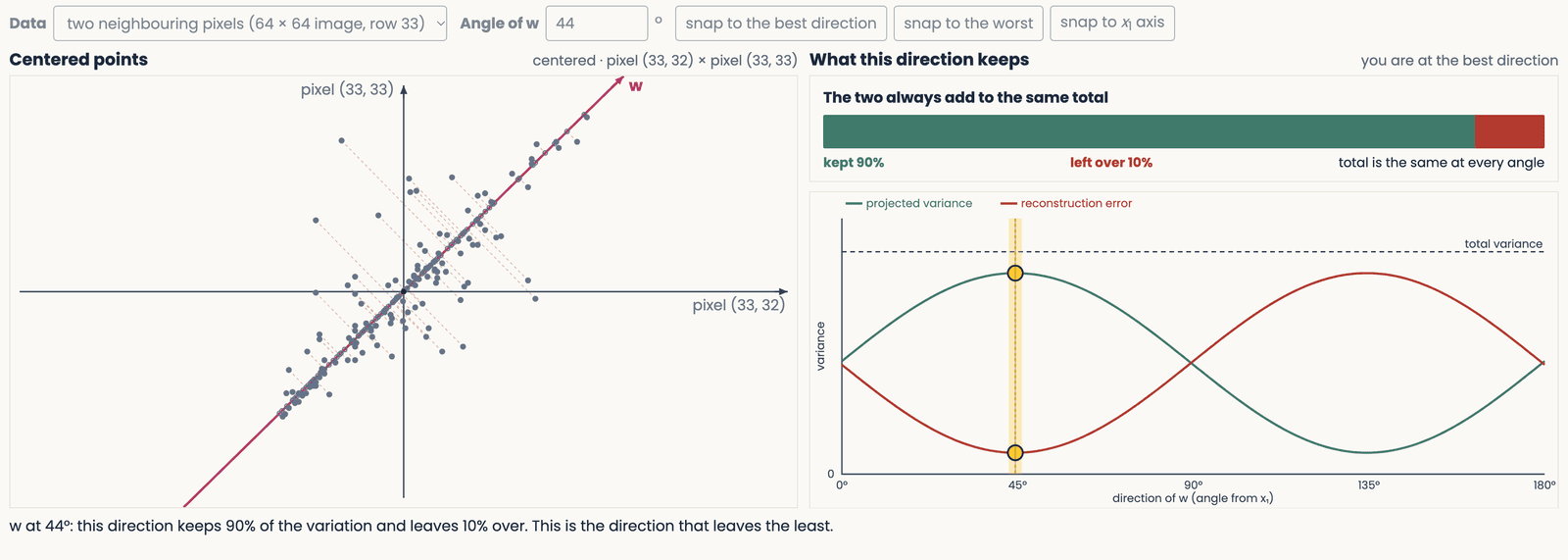 The direction-spinner demo with the direction at its best angle of 44 degrees: the centered points with the leftover segments drawn from each point, a bar showing 90 per cent kept against 10 per cent left over, and a sweep of both quantities against the angle with the smallest-error angle marked in gold