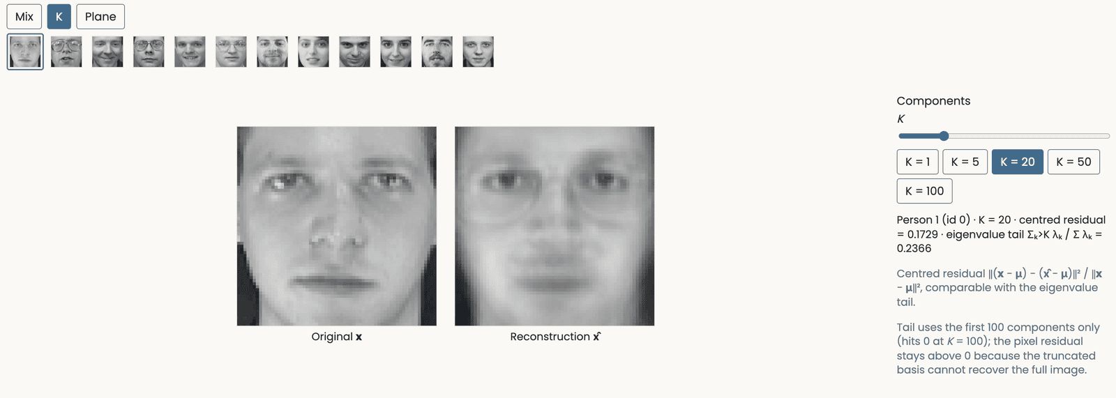 The eigenface mixer's K tab: one Olivetti face beside its reconstruction from the first 20 components, with the residual fraction and the eigenvalue tail printed