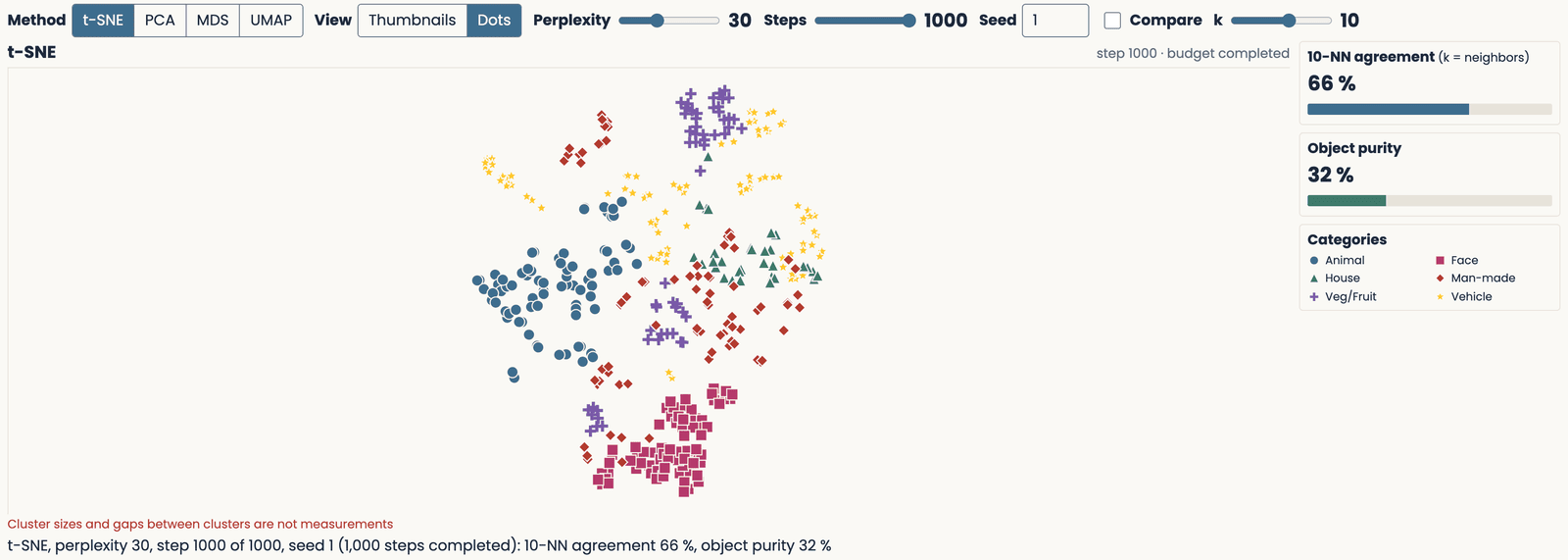 The demo after 1,000 t-SNE steps at perplexity 30, shown as dots colored by category: 408 images of the Bao objects arranged by AlexNet fc6 responses, with 10-nearest-neighbor agreement and object purity