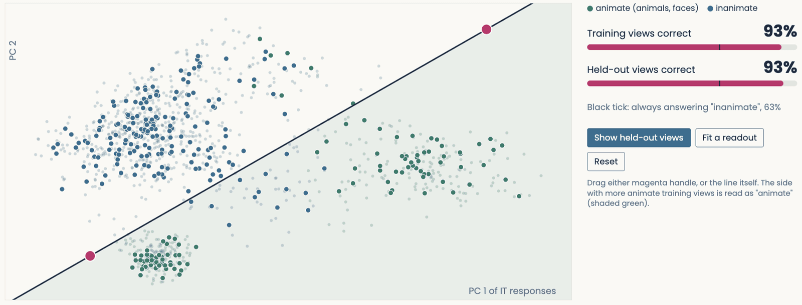 The readout demo with the fitted line: the share of training views and of test views classified correctly, against the majority-class baseline