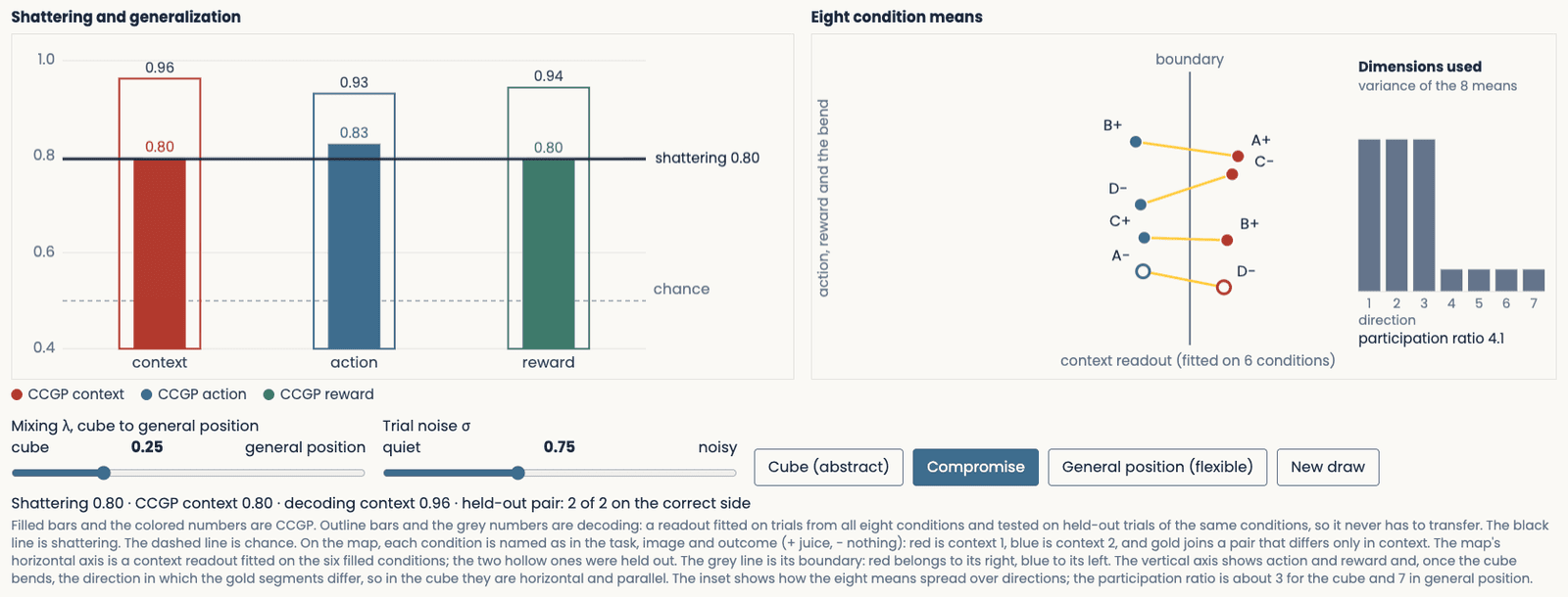 The demo at the compromise setting: shattering accuracy 0.80; CCGP 0.80 for context, 0.83 for action, 0.80 for reward; decoding with all conditions in training 0.93 to 0.96; on the condition map, a context readout fitted on six conditions puts both held-out conditions (hollow points) on the correct side of its boundary; the gold segments tilt slightly in different directions; the inset shows three large and four small variances, participation ratio 4.1