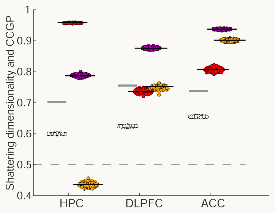 Bernardi et al. (2020) Fig. 3e. For hippocampus (HPC), dorsolateral prefrontal cortex (DLPFC) and anterior cingulate cortex (ACC), a vertical axis from 0.4 to 1 labelled shattering dimensionality and CCGP, with a dashed line at 0.5. Short black lines mark the measured CCGP of three variables, each on a set of coloured dots from 100 runs of a perfect-cube model: context in red (HPC 0.96, DLPFC 0.74, ACC 0.81), value of the previous trial in purple (0.79, 0.88, 0.94) and action of the previous trial in orange (0.44, 0.75, 0.90). Short grey lines mark the measured shattering dimensionality (0.70, 0.75, 0.74). Clusters of white dots, the cube model's shattering dimensionality, sit lower, at about 0.60, 0.62 and 0.65