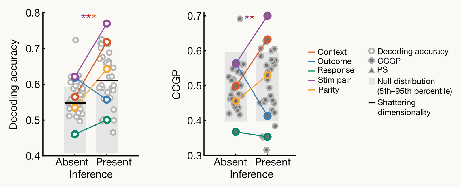 Courellis et al. (2024) Fig. 2e–f, hippocampus while the image is on, inference-absent against inference-present sessions. e, decoding accuracy from 0.4 to 0.8 for all 35 ways to split the 8 conditions in half, grey open circles, with named splits in colour: context (red-orange) rises from about 0.57 to 0.72, stim pair (purple) from 0.62 to 0.77, parity (yellow) from 0.54 to 0.64, outcome (blue) falls from 0.62 to 0.56, response (green) rises from 0.46 to 0.50. Black lines mark shattering dimensionality, 0.57 and 0.62 in the text. f, CCGP from 0.3 to 0.7: context rises from about 0.50 to 0.63, stim pair from 0.56 to 0.70, parity from 0.46 to 0.53, outcome falls from 0.56 to 0.41, response stays near 0.36. Grey bars show the 5th to 95th percentile of a null distribution, about 0.40 to 0.60. The legend is at right