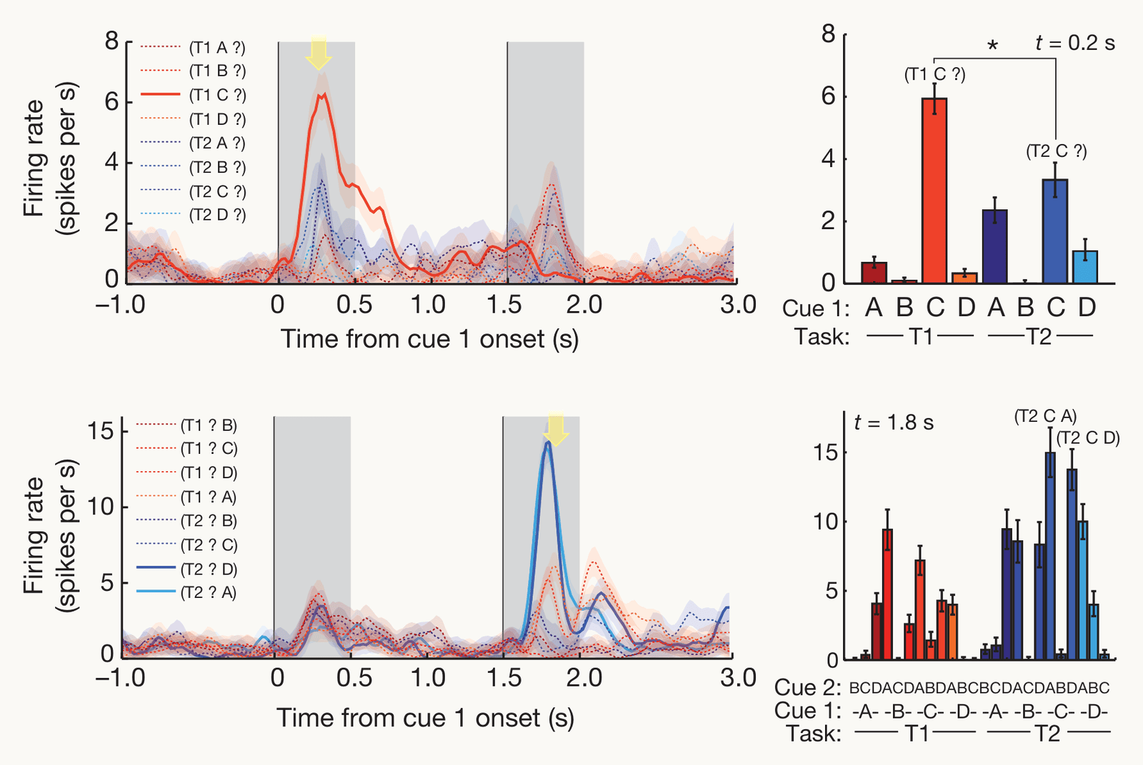 Rigotti et al. (2013) Fig. 3, four panels from two recorded prefrontal neurons. Top: neuron 1, firing rate over time and bar charts per first object in the recognition task (red) and the recall task (blue); it fires most to object C in recognition, about half as much in recall. Bottom: neuron 2 in all 24 conditions, preferring objects A and D as the second object in the recall task