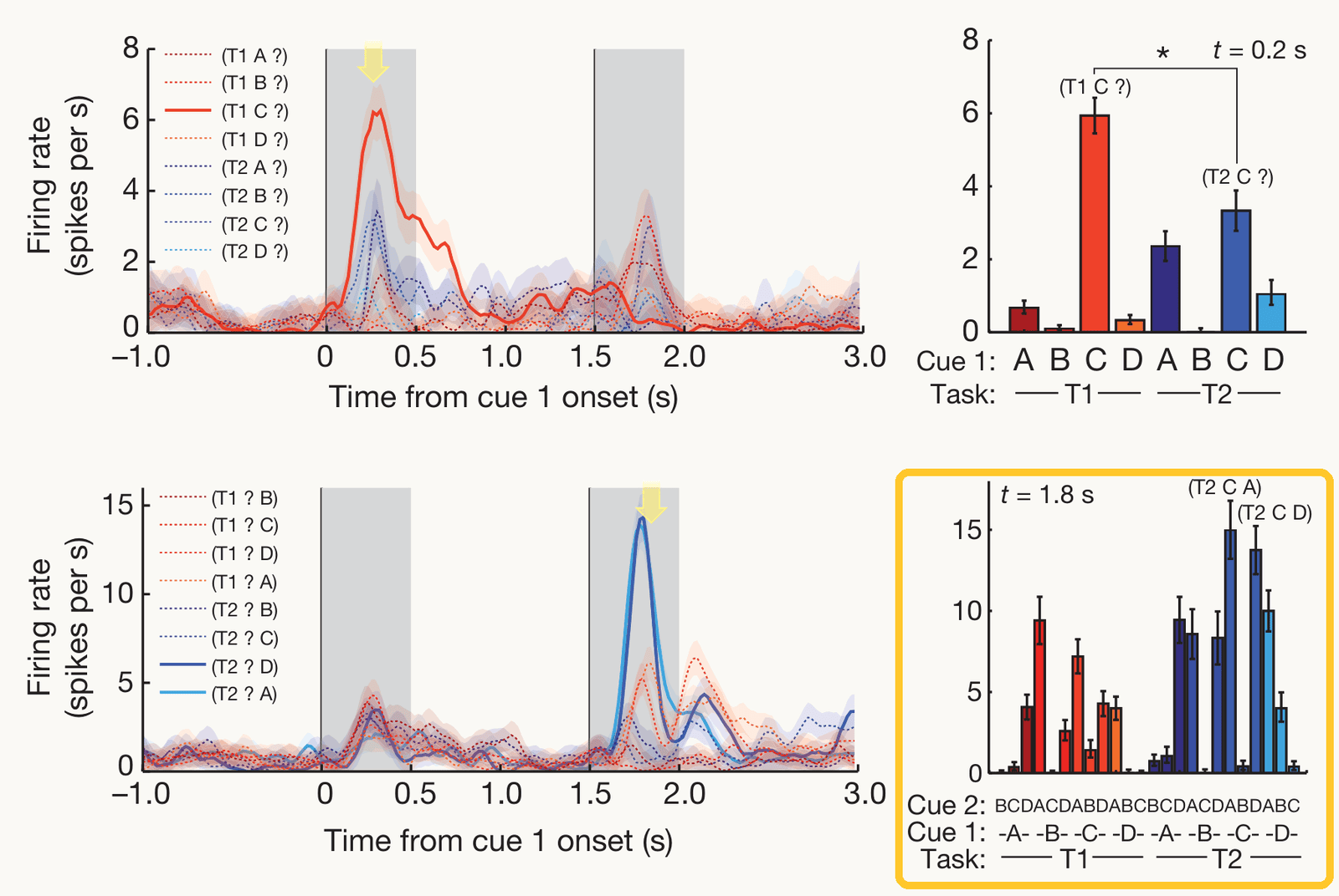 The same Rigotti et al. (2013) Fig. 3, with the lower-right panel outlined in gold: neuron 2 in all 24 conditions, bars per combination of first object, second object and task; in the recall task it fires most when A or D comes second, most of all after C