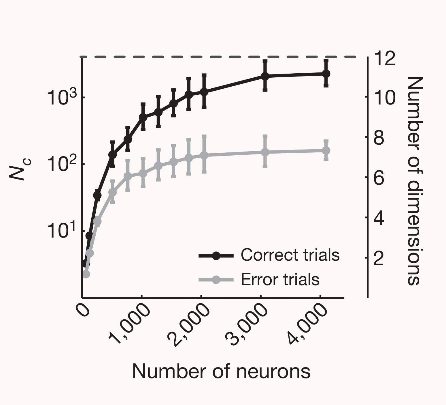 Rigotti et al. (2013) Fig. 5a, recall task. Line plot against the number of neurons read out, 0 to 4,000. Left axis: number of two-class splits a readout solves, N sub c, on a log scale; right axis: number of dimensions, 2 to 12. Black line, correct trials: rises to about 11 dimensions, close to the dashed maximum of 12. Grey line, error trials: levels off near 7. Error bars on each point
