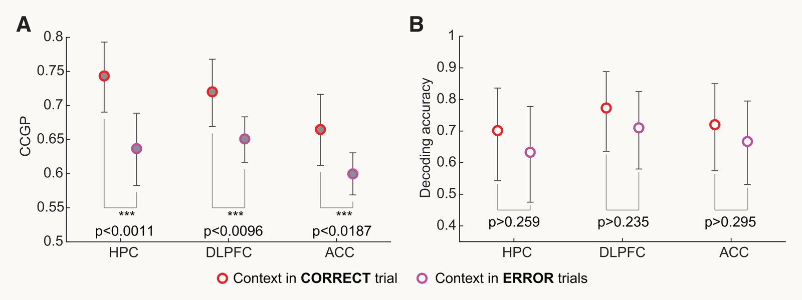 Bernardi et al. (2020) Fig. 6a and 6b. A: context CCGP on correct trials (red) and error trials (magenta) in HPC, DLPFC and ACC; on error trials it is lower in all three areas, about 0.74 to 0.64, 0.72 to 0.65 and 0.67 to 0.60, each marked significant. B: decoding accuracy for context on correct and error trials in the same areas, about 0.70 to 0.63, 0.77 to 0.71 and 0.72 to 0.67, none significant