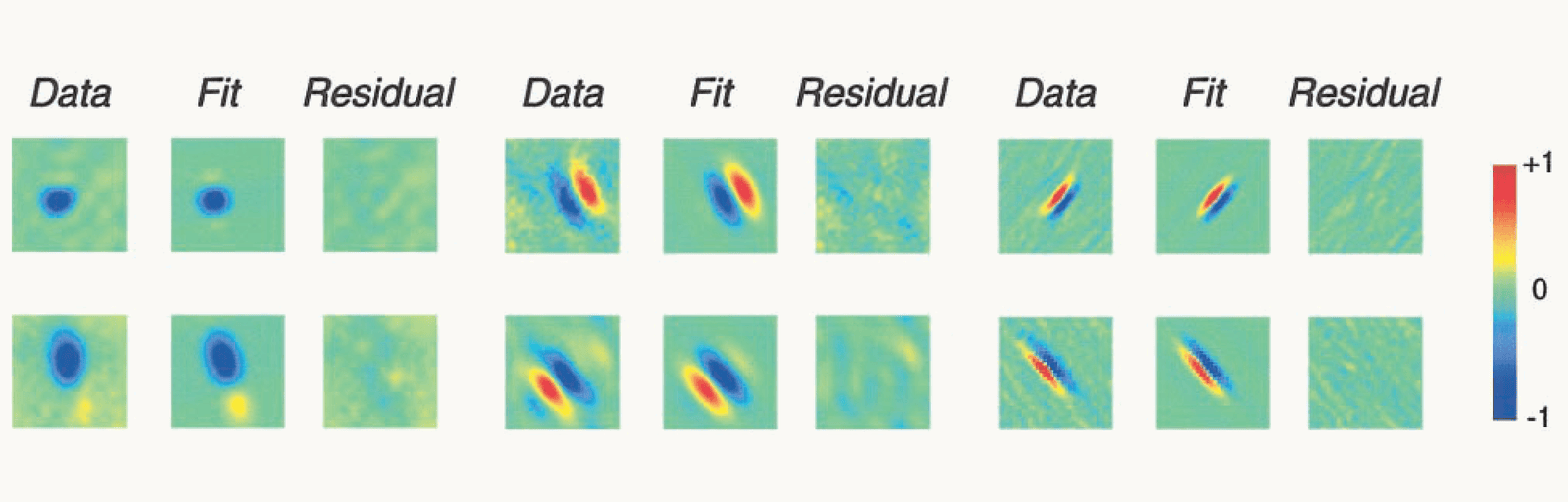 Reproduced from Ringach 2002, Fig. 2: six macaque V1 simple cells in three blocks. Each row shows the measured receptive field (Data), the best-fitting two-dimensional Gabor (Fit) and what is left over (Residual). The fields range from round blobs to elongated stripes of alternating sign; each fit reproduces its field's shape, and the residuals are faint, unstructured speckle. A colour bar runs from minus 1, blue, through 0, green, to plus 1, red