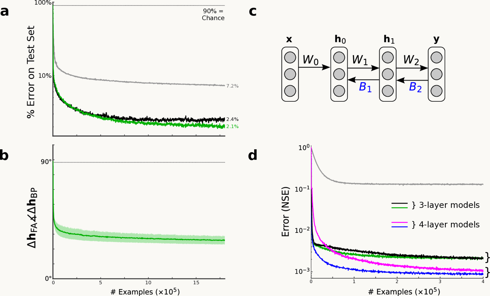 Feedback alignment, from Lillicrap et al. 2016, Fig. 2: with fixed random feedback weights the hidden-unit updates come within 90 degrees of backprop's, and the MNIST test error of feedback alignment nearly matches backprop's